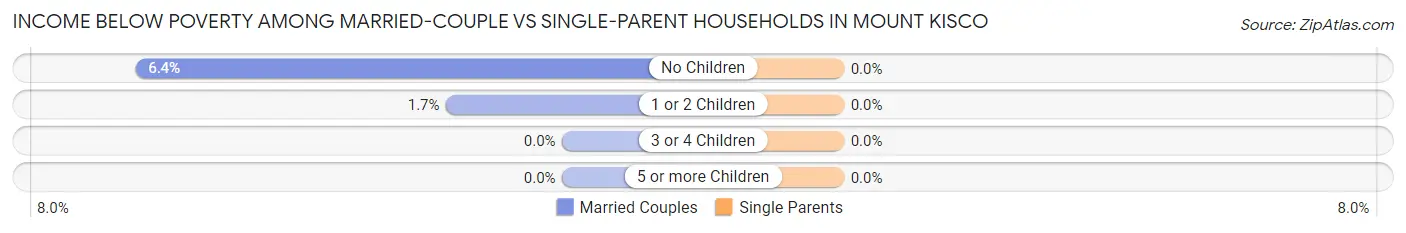 Income Below Poverty Among Married-Couple vs Single-Parent Households in Mount Kisco