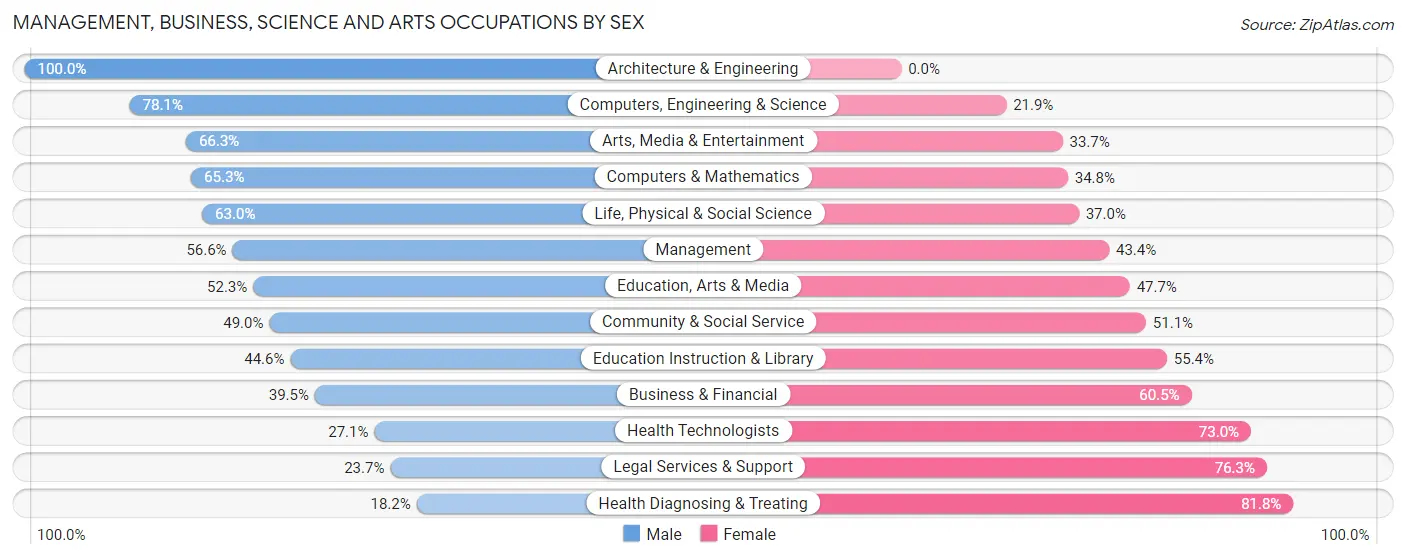 Management, Business, Science and Arts Occupations by Sex in Mount Kisco