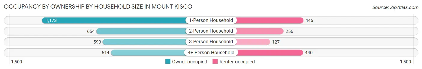 Occupancy by Ownership by Household Size in Mount Kisco