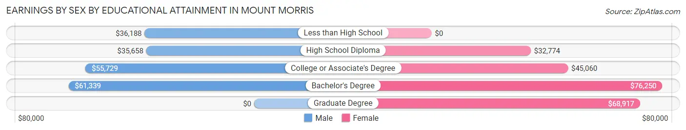 Earnings by Sex by Educational Attainment in Mount Morris