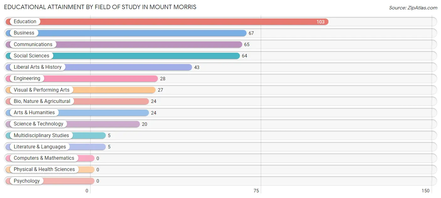 Educational Attainment by Field of Study in Mount Morris
