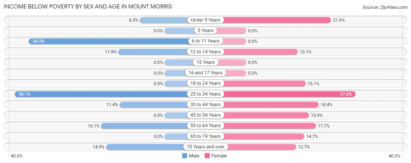 Income Below Poverty by Sex and Age in Mount Morris