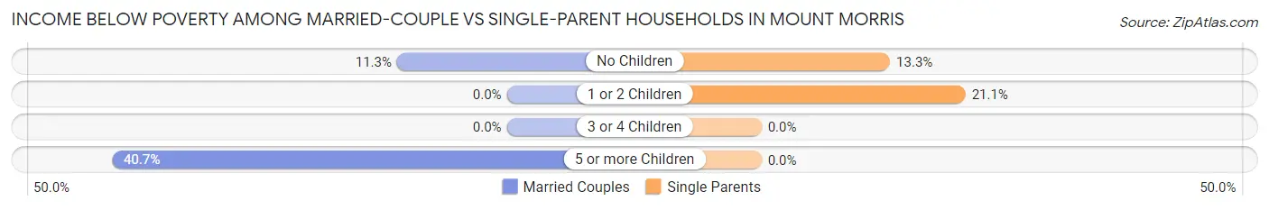 Income Below Poverty Among Married-Couple vs Single-Parent Households in Mount Morris