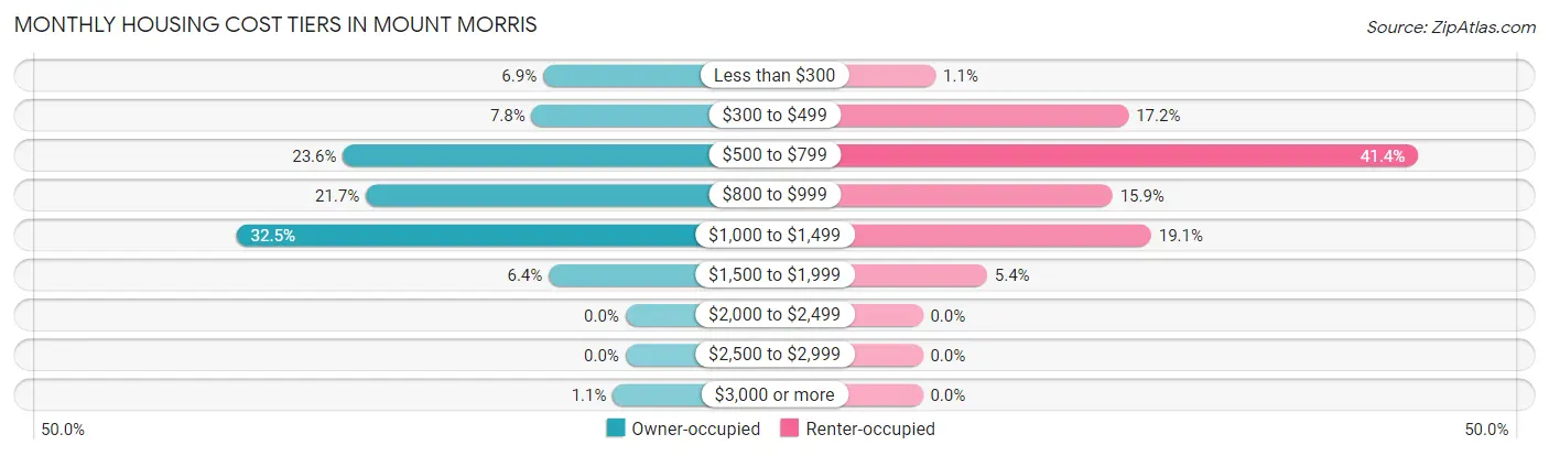 Monthly Housing Cost Tiers in Mount Morris