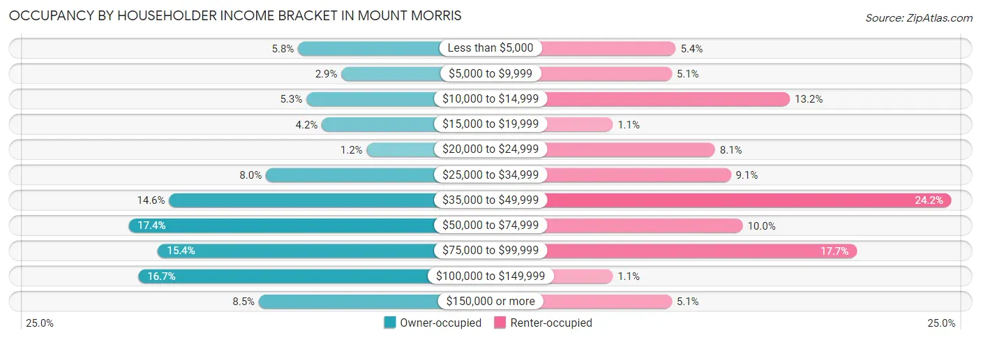 Occupancy by Householder Income Bracket in Mount Morris
