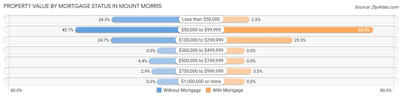 Property Value by Mortgage Status in Mount Morris