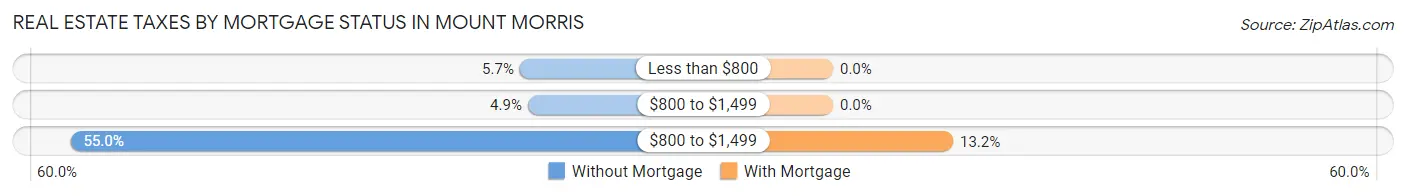 Real Estate Taxes by Mortgage Status in Mount Morris