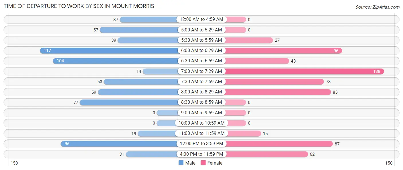 Time of Departure to Work by Sex in Mount Morris