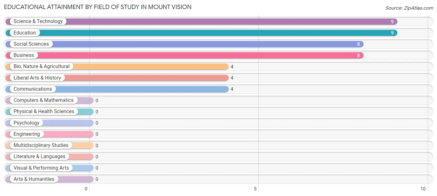 Educational Attainment by Field of Study in Mount Vision