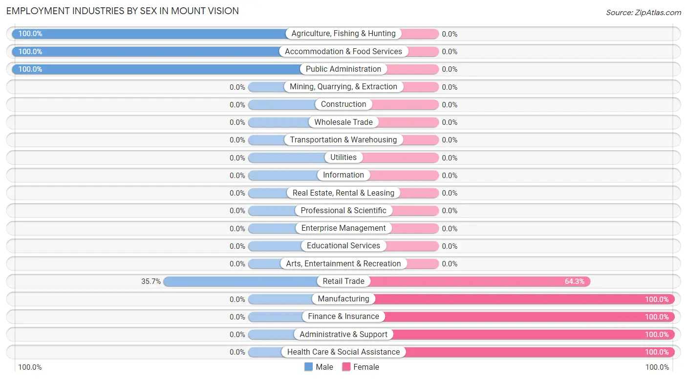 Employment Industries by Sex in Mount Vision