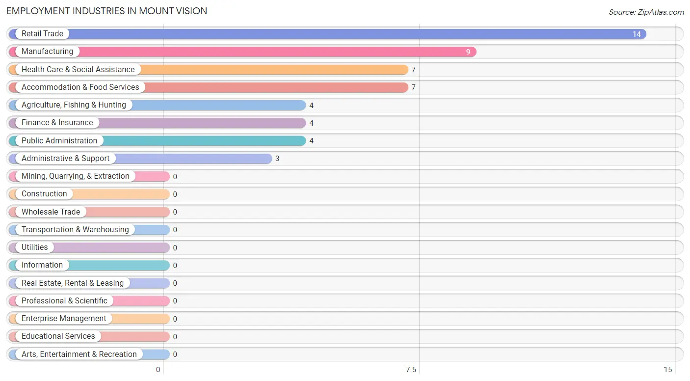 Employment Industries in Mount Vision