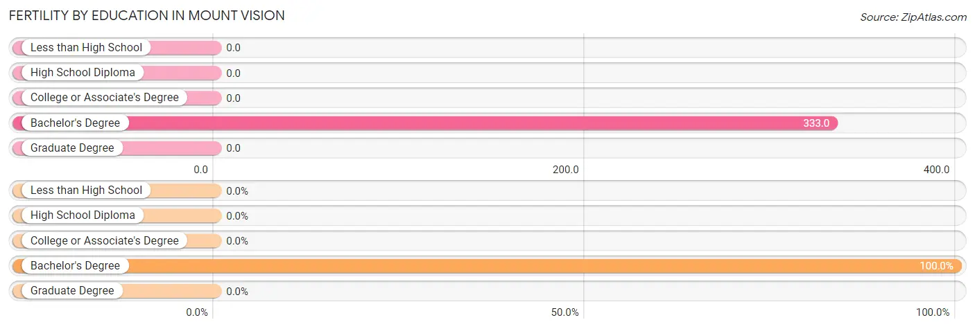 Female Fertility by Education Attainment in Mount Vision