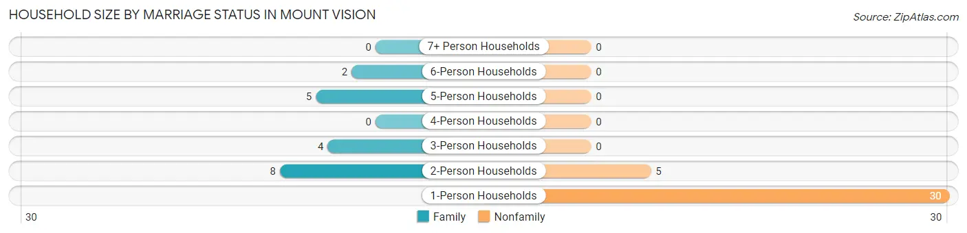 Household Size by Marriage Status in Mount Vision