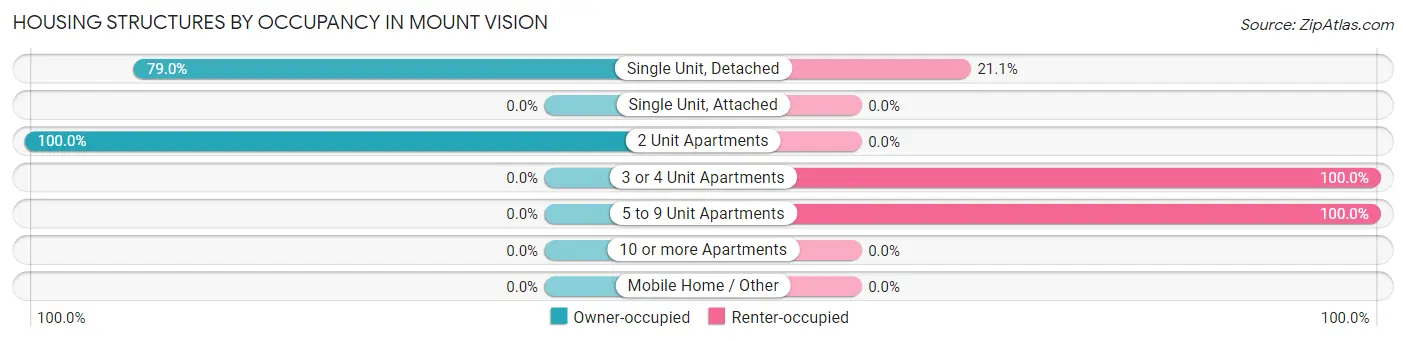 Housing Structures by Occupancy in Mount Vision