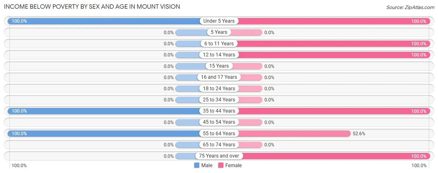 Income Below Poverty by Sex and Age in Mount Vision