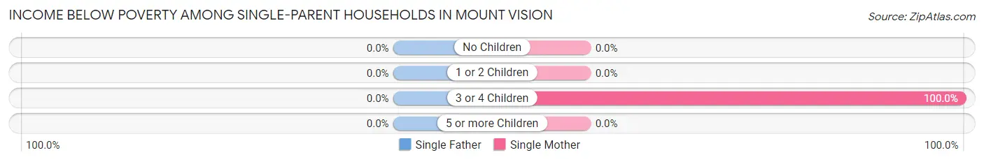 Income Below Poverty Among Single-Parent Households in Mount Vision