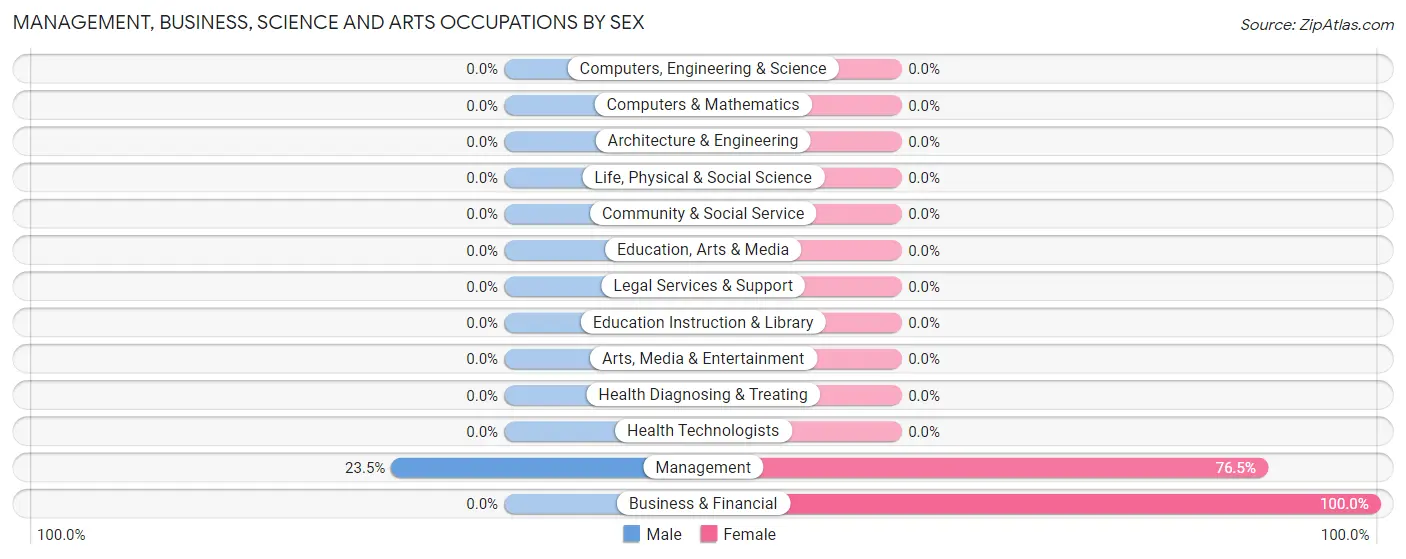 Management, Business, Science and Arts Occupations by Sex in Mount Vision