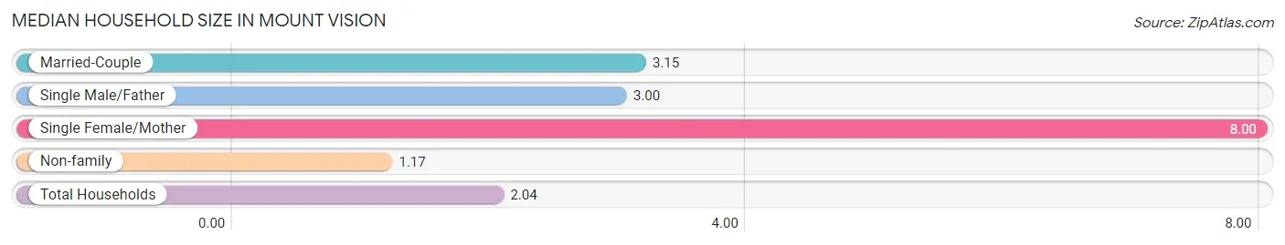 Median Household Size in Mount Vision