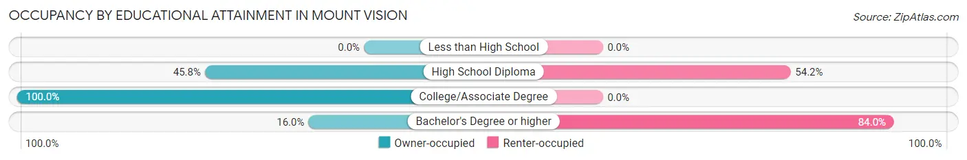 Occupancy by Educational Attainment in Mount Vision