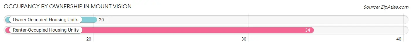 Occupancy by Ownership in Mount Vision