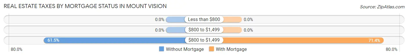 Real Estate Taxes by Mortgage Status in Mount Vision