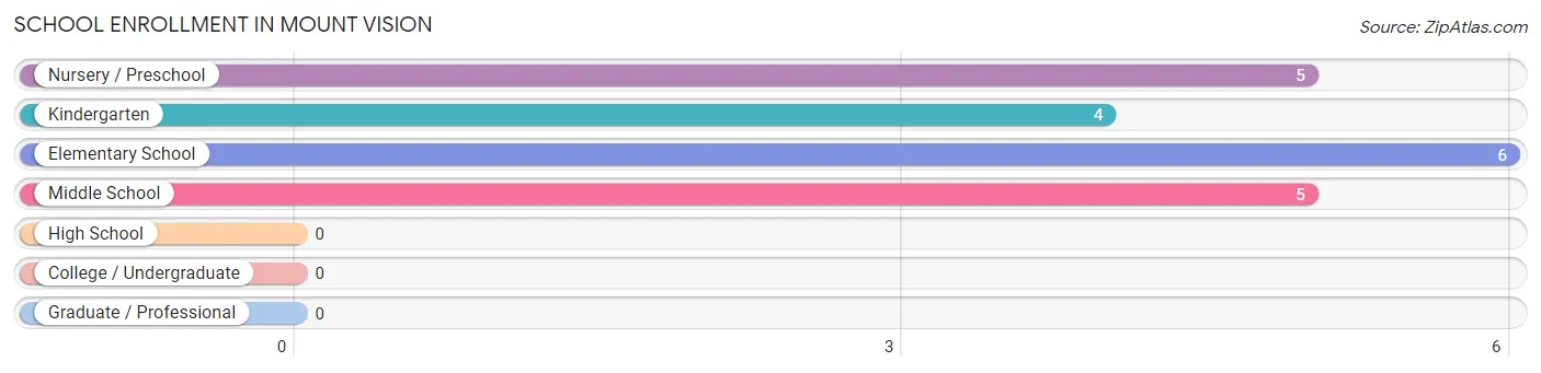 School Enrollment in Mount Vision