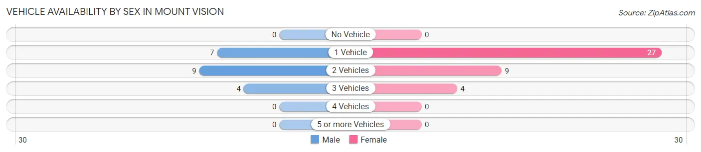 Vehicle Availability by Sex in Mount Vision