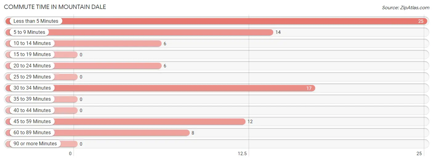 Commute Time in Mountain Dale