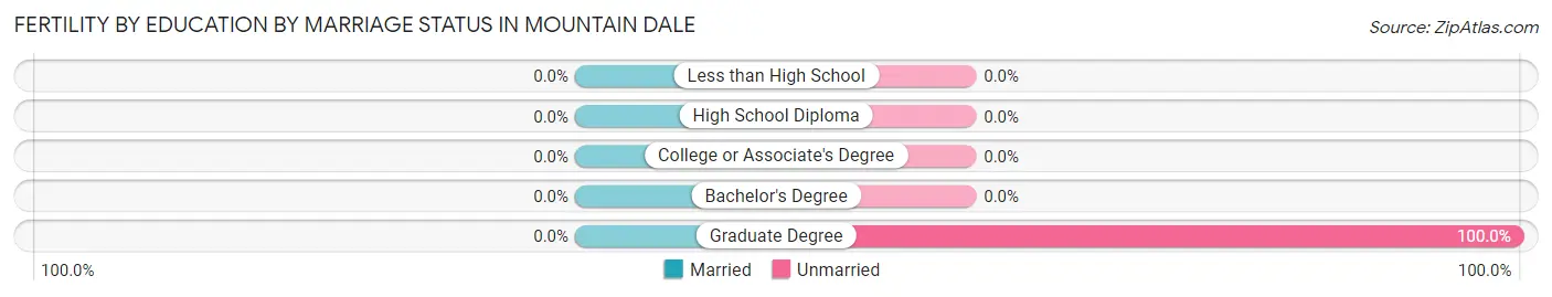 Female Fertility by Education by Marriage Status in Mountain Dale