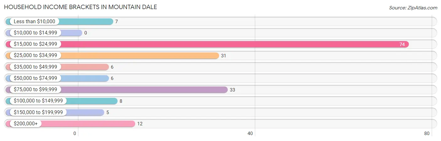 Household Income Brackets in Mountain Dale