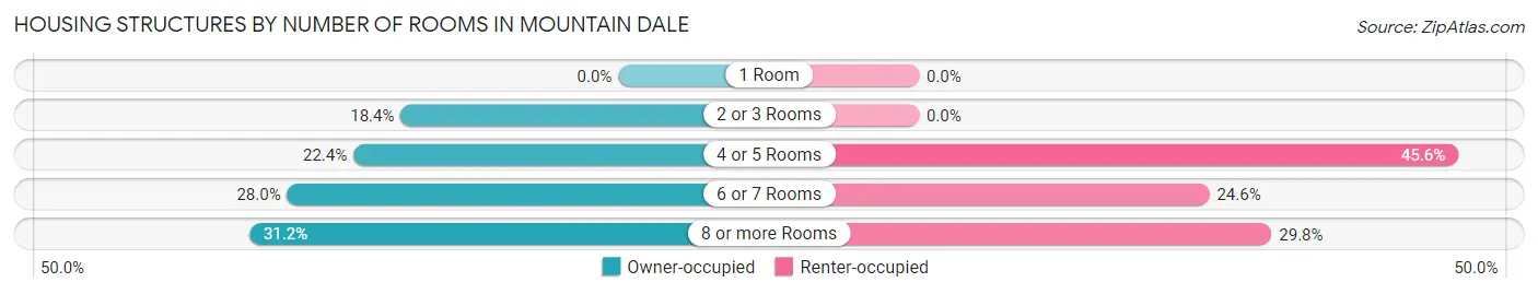 Housing Structures by Number of Rooms in Mountain Dale