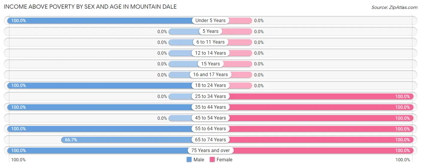 Income Above Poverty by Sex and Age in Mountain Dale