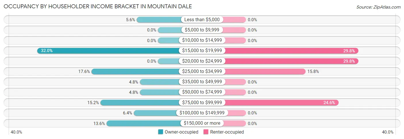 Occupancy by Householder Income Bracket in Mountain Dale
