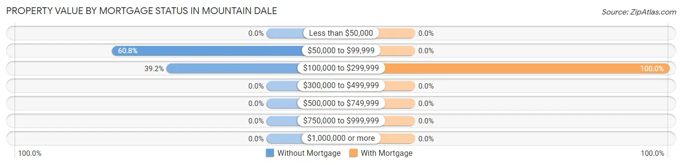 Property Value by Mortgage Status in Mountain Dale