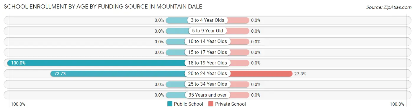 School Enrollment by Age by Funding Source in Mountain Dale