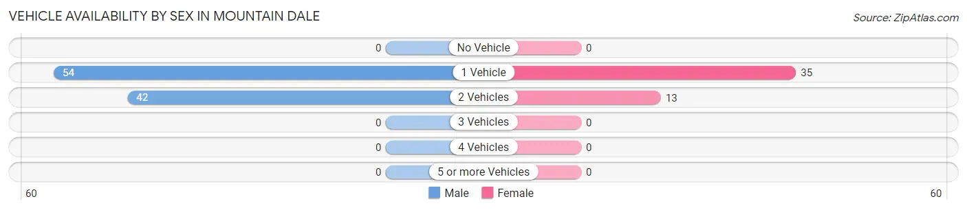 Vehicle Availability by Sex in Mountain Dale