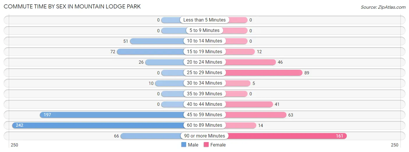 Commute Time by Sex in Mountain Lodge Park