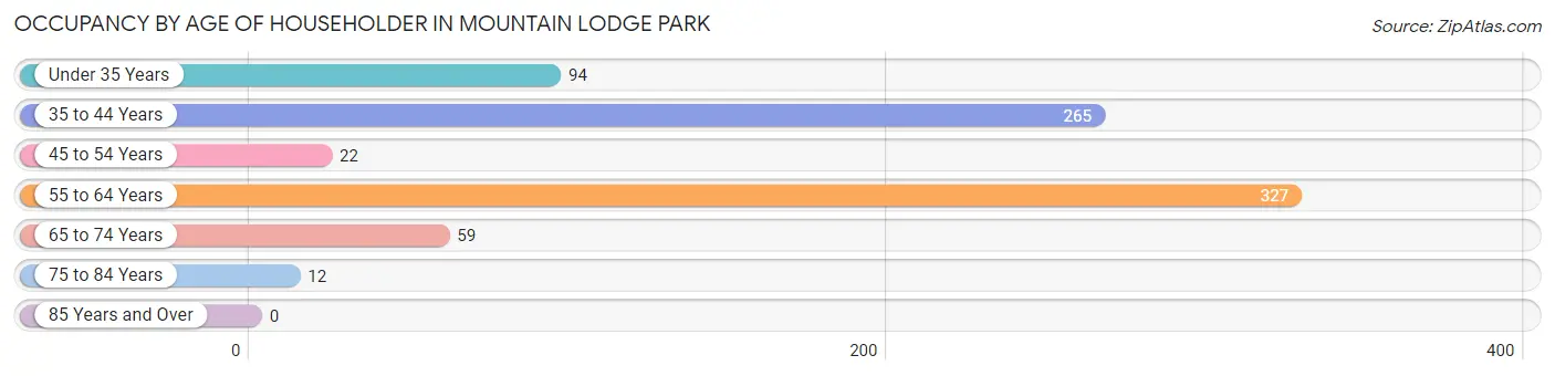 Occupancy by Age of Householder in Mountain Lodge Park