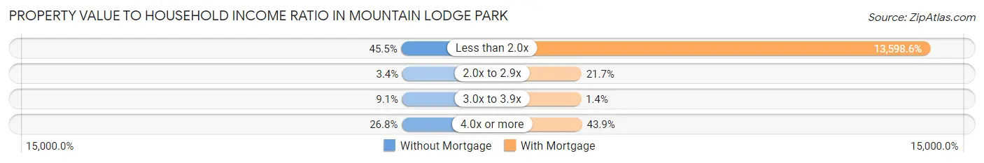 Property Value to Household Income Ratio in Mountain Lodge Park