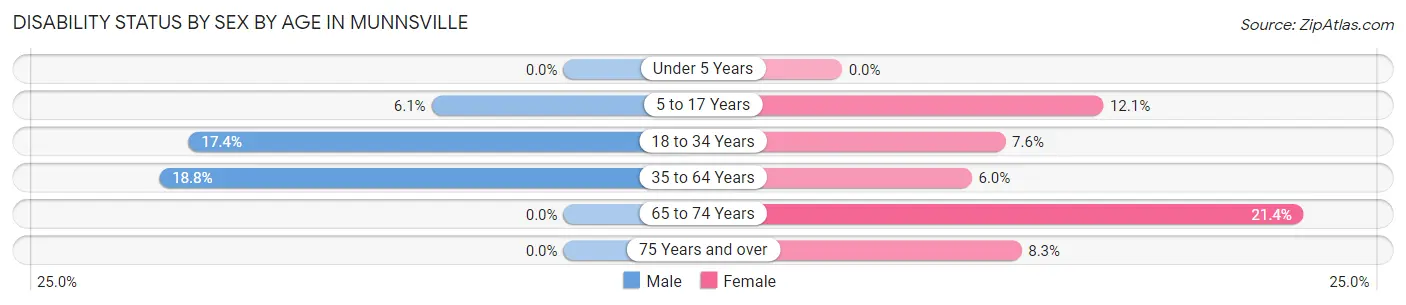 Disability Status by Sex by Age in Munnsville
