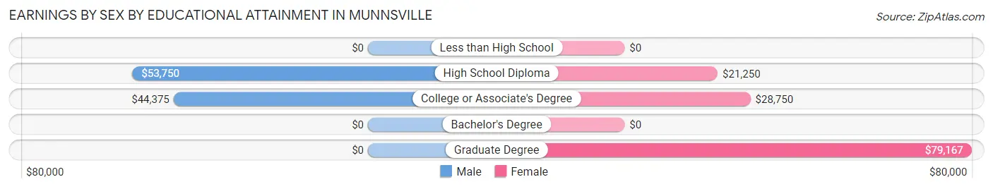 Earnings by Sex by Educational Attainment in Munnsville