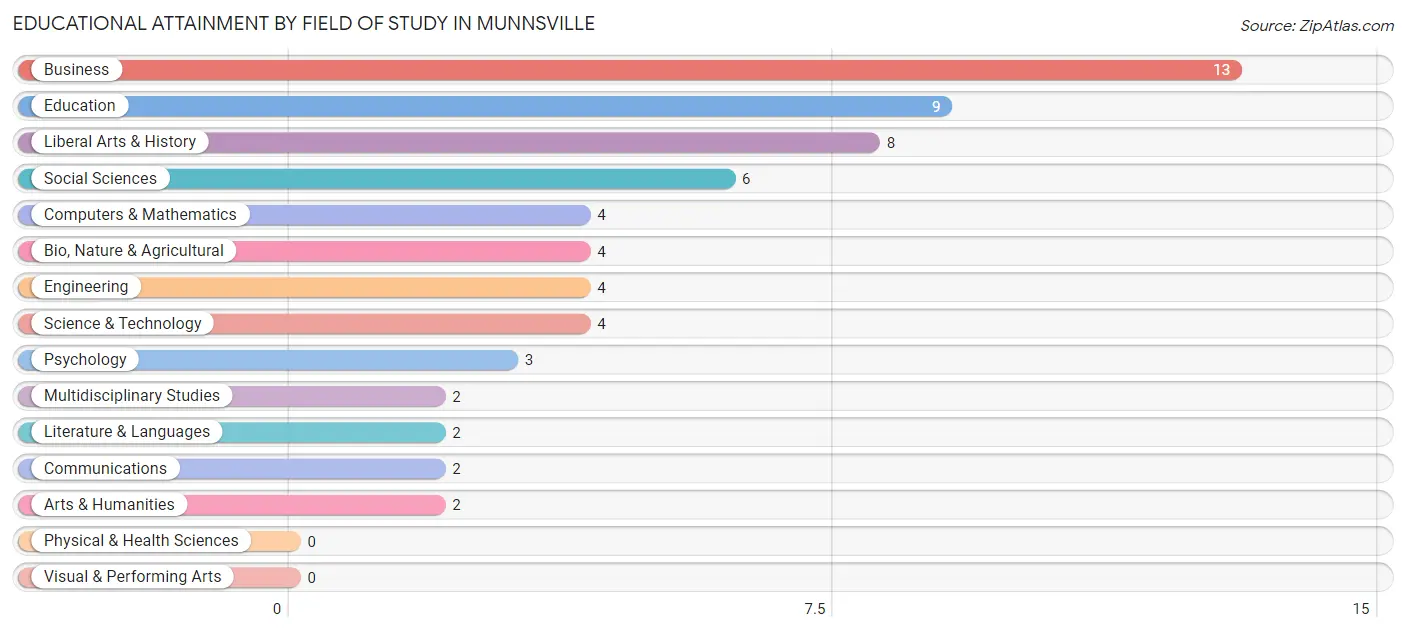 Educational Attainment by Field of Study in Munnsville