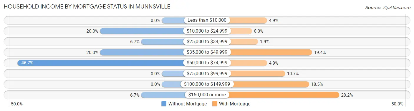 Household Income by Mortgage Status in Munnsville