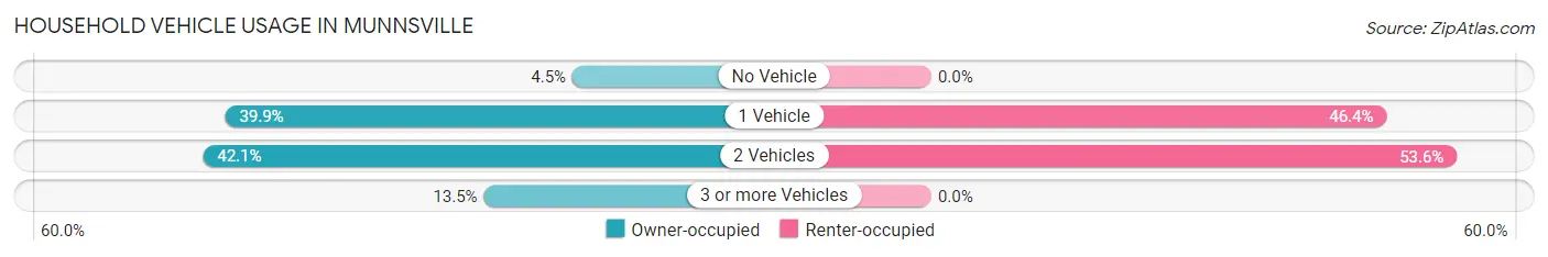 Household Vehicle Usage in Munnsville