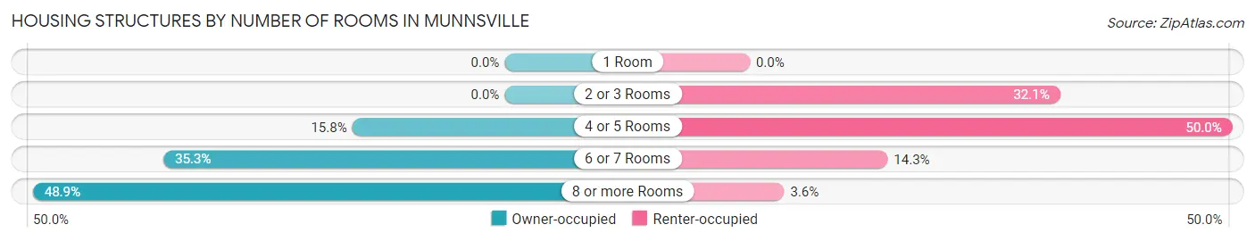 Housing Structures by Number of Rooms in Munnsville