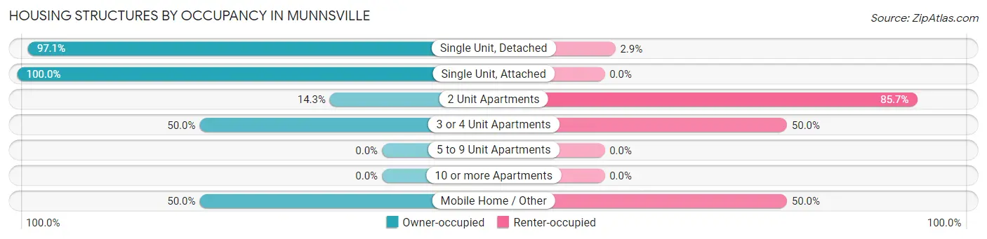 Housing Structures by Occupancy in Munnsville