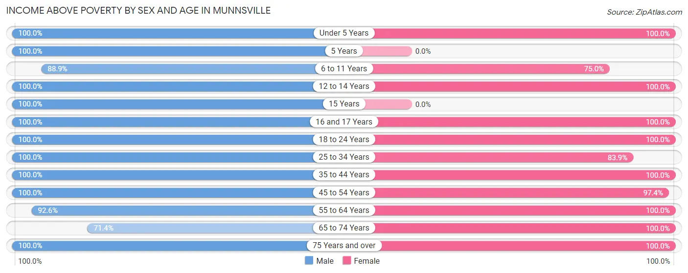 Income Above Poverty by Sex and Age in Munnsville