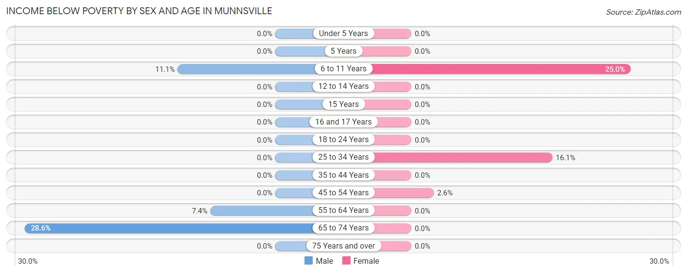 Income Below Poverty by Sex and Age in Munnsville