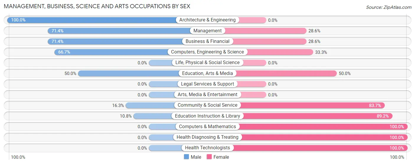 Management, Business, Science and Arts Occupations by Sex in Munnsville