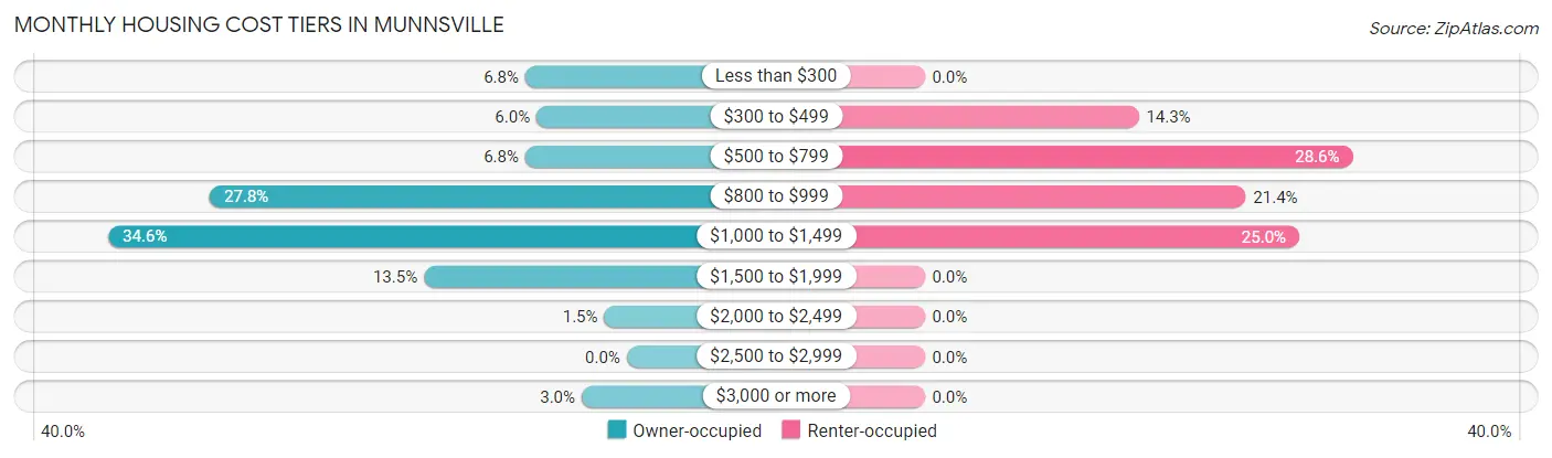 Monthly Housing Cost Tiers in Munnsville